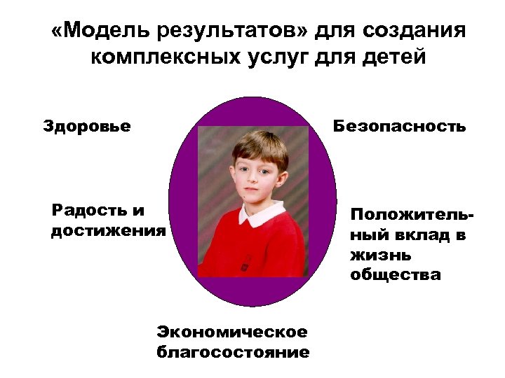  «Модель результатов» для создания комплексных услуг для детей Здоровье Безопасность Радость и достижения