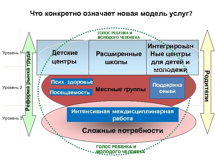 Что конкретно означает новая модель услуг? Уровень 1 Уровень 3 Интегрирован Расширенные Ные центры