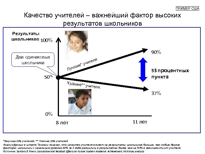 ПРИМЕР США Качество учителей – важнейший фактор высоких результатов школьников Результаты школьников 100% Два
