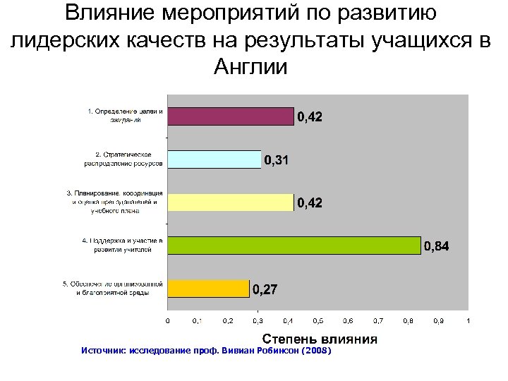 Влияние мероприятий по развитию лидерских качеств на результаты учащихся в Англии Источник: исследование проф.