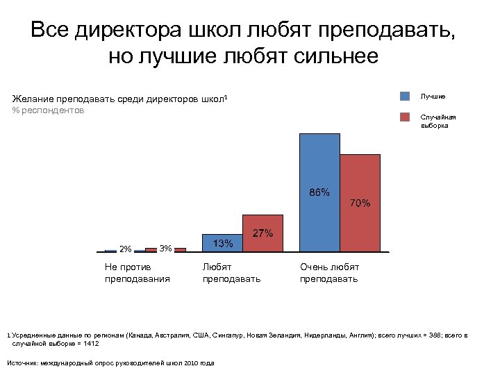 Все директора школ любят преподавать, но лучшие любят сильнее Лучшие Желание преподавать среди директоров