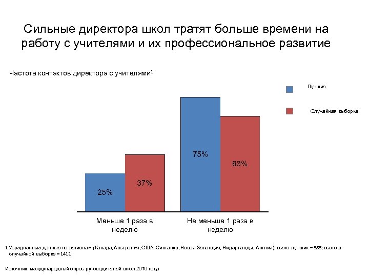 Сильные директора школ тратят больше времени на работу с учителями и их профессиональное развитие