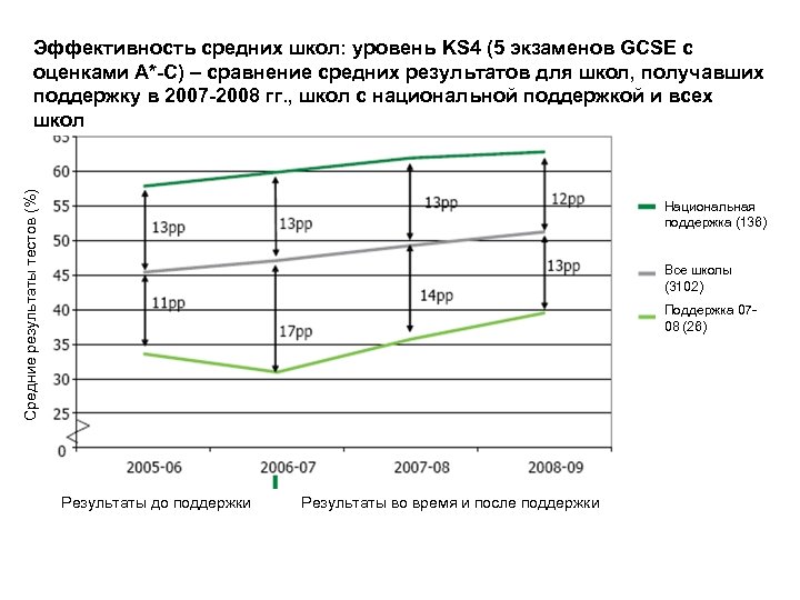 Средние результаты тестов (%) Эффективность средних школ: уровень KS 4 (5 экзаменов GCSE с