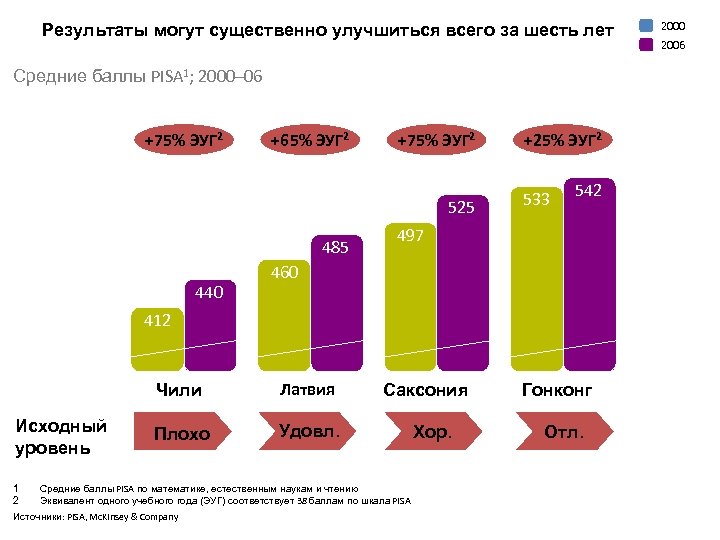 Результаты могут существенно улучшиться всего за шесть лет Средние баллы PISA 1; 2000– 06
