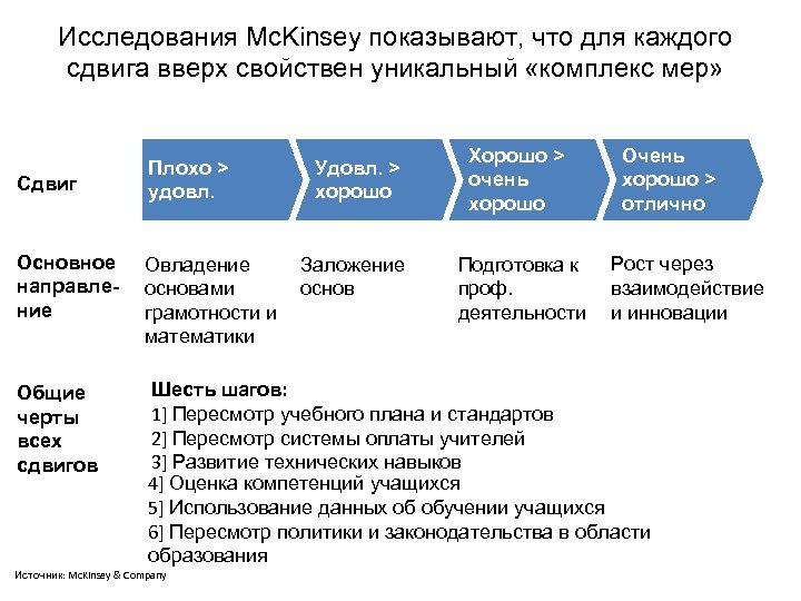 Исследования Mc. Kinsey показывают, что для каждого сдвига вверх свойствен уникальный «комплекс мер» Сдвиг