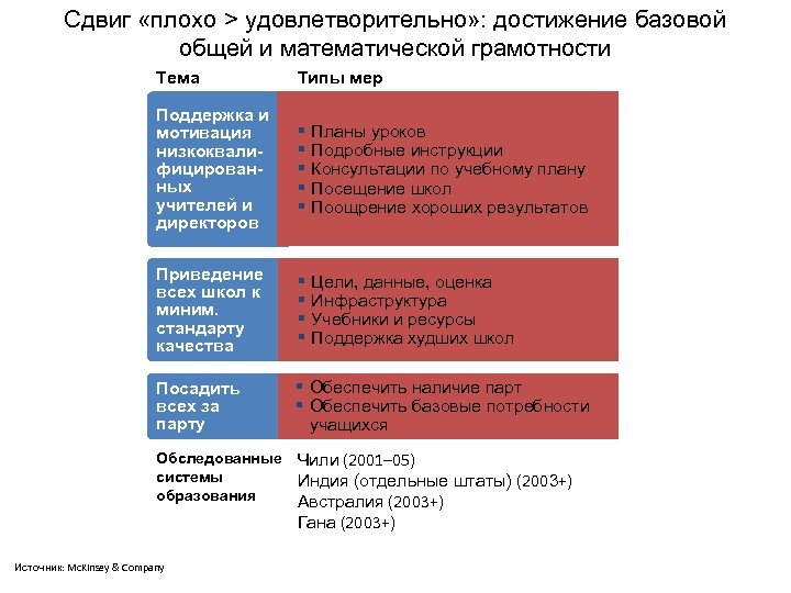 Сдвиг «плохо > удовлетворительно» : достижение базовой общей и математической грамотности Тема Типы мер