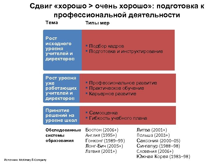 Сдвиг «хорошо > очень хорошо» : подготовка к профессиональной деятельности Тема Типы мер Рост