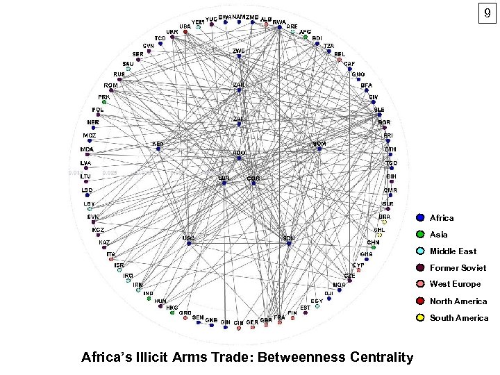 9 Africa Asia Middle East Former Soviet West Europe North America South America Africa’s