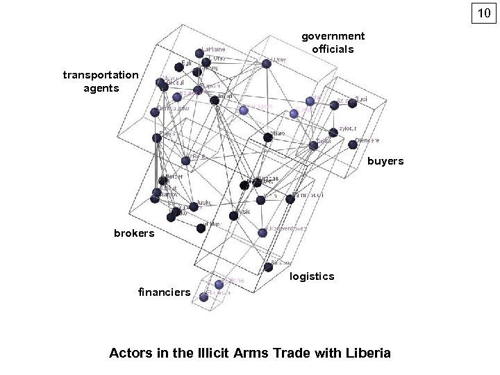 10 government officials transportation agents buyers brokers logistics financiers Actors in the Illicit Arms