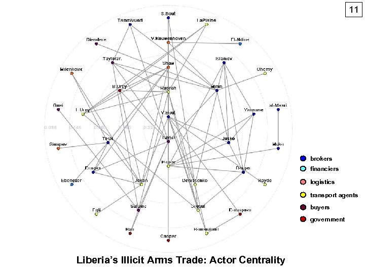 11 brokers financiers logistics transport agents buyers government Liberia’s Illicit Arms Trade: Actor Centrality