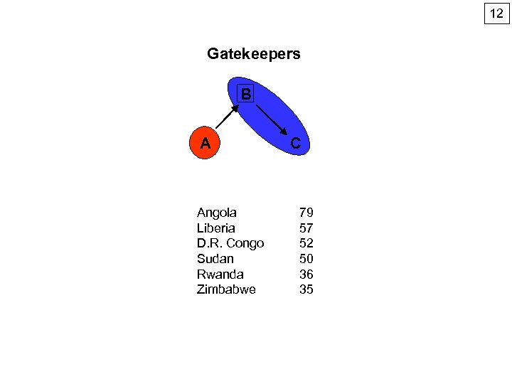 12 Gatekeepers B A Angola Liberia D. R. Congo Sudan Rwanda Zimbabwe C 79