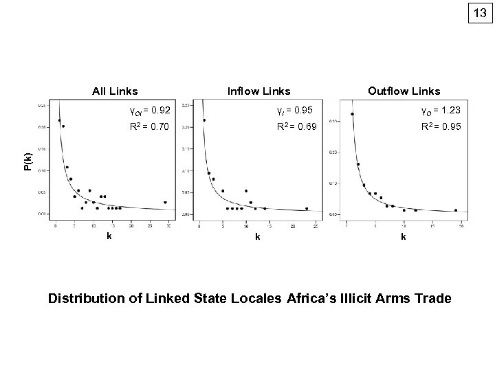 13 All Links Inflow Links Outflow Links γI = 0. 95 γO = 1.