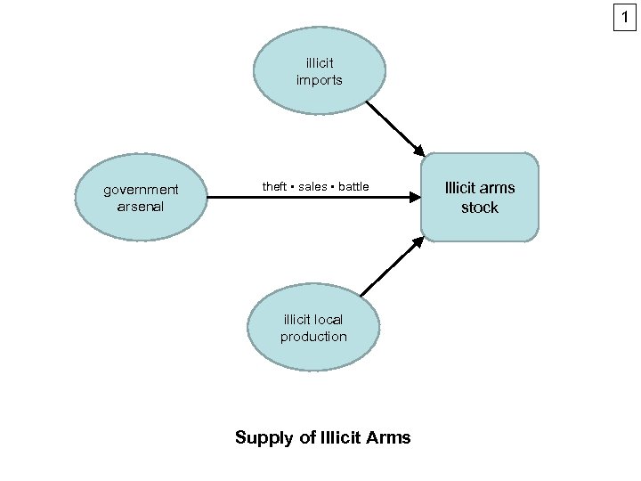 1 illicit imports government arsenal theft • sales • battle illicit local production Supply