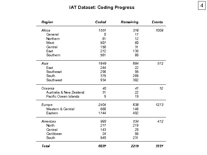 4 IAT Dataset: Coding Progress Region Coded Remaining Events Africa General Northern West Central