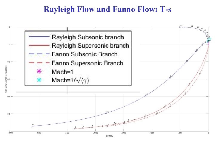 Rayleigh Flow and Fanno Flow: T-s 