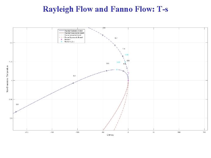 Rayleigh Flow and Fanno Flow: T-s 