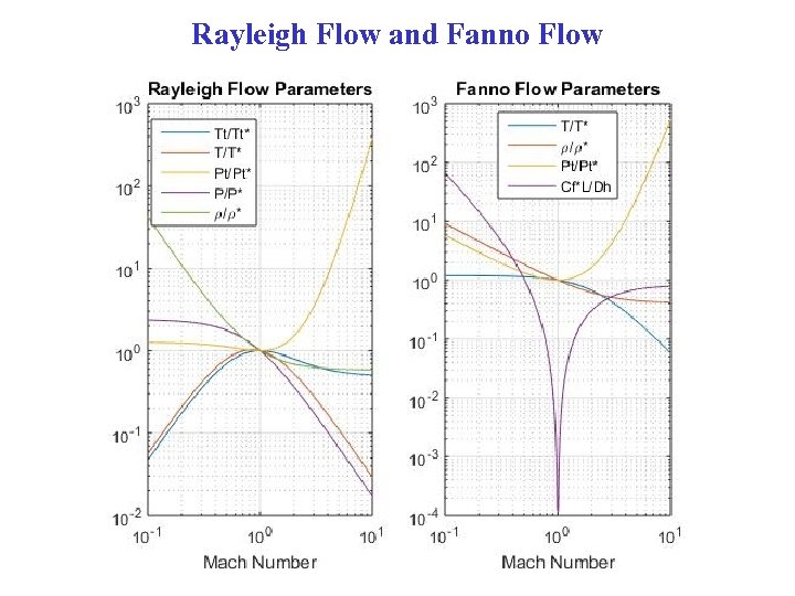 Rayleigh Flow and Fanno Flow 