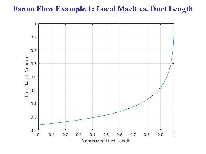 Fanno Flow Example 1: Local Mach vs. Duct Length 