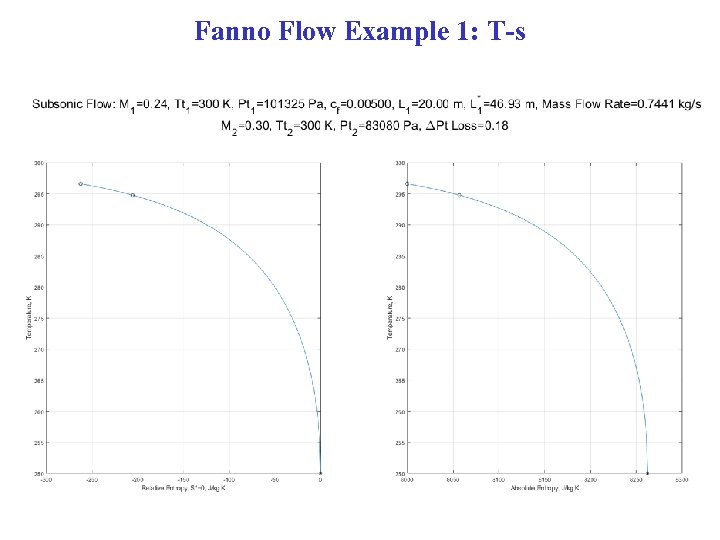 Fanno Flow Example 1: T-s 