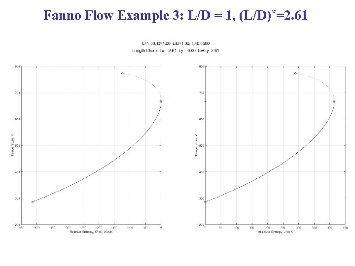 Fanno Flow Example 3: L/D = 1, (L/D)*=2. 61 