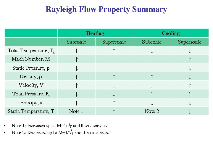 Rayleigh Flow Property Summary Heating Cooling Subsonic Supersonic Total Temperature, Tt ↑ ↑ ↓