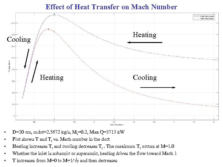 Effect of Heat Transfer on Mach Number Heating Cooling Heating • • • Cooling