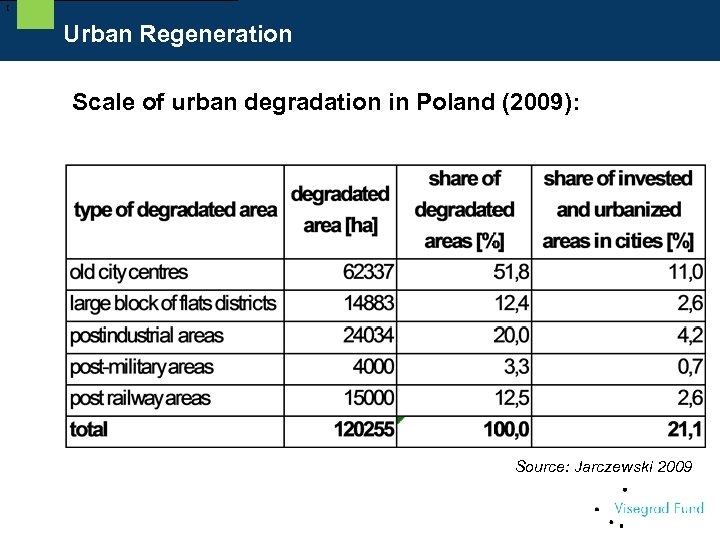 [ Urban Regeneration Scale of urban degradation in Poland (2009): Source: Jarczewski 2009 