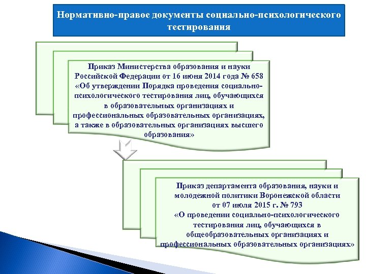 Нормативно-правое документы социально-психологического тестирования Приказ Министерства образования и науки Российской Федерации от 16 июня