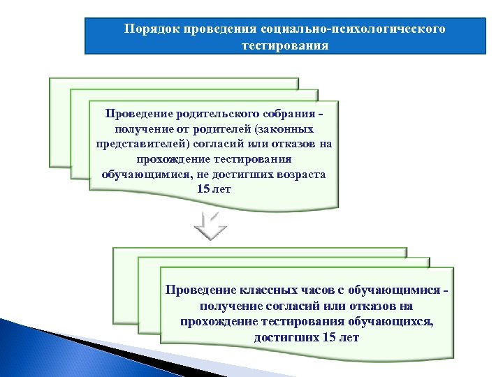 Порядок проведения социально-психологического тестирования Проведение родительского собрания - получение от родителей (законных представителей) согласий