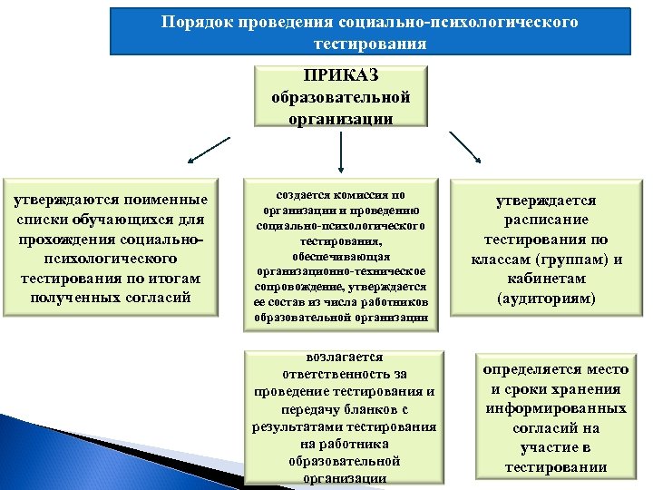 Порядок проведения социально-психологического тестирования ПРИКАЗ образовательной организации утверждаются поименные списки обучающихся для прохождения социальнопсихологического