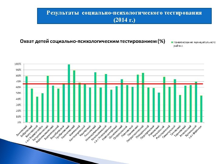 Результаты социально-психологического тестирования (2014 г. ) 