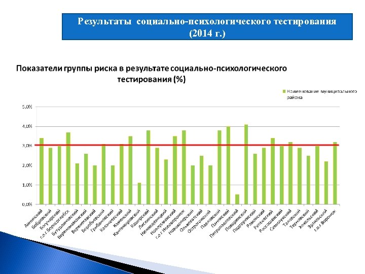 Результат социально психологического тестирования. ТБМК Результаты психологического тестирования 2022.