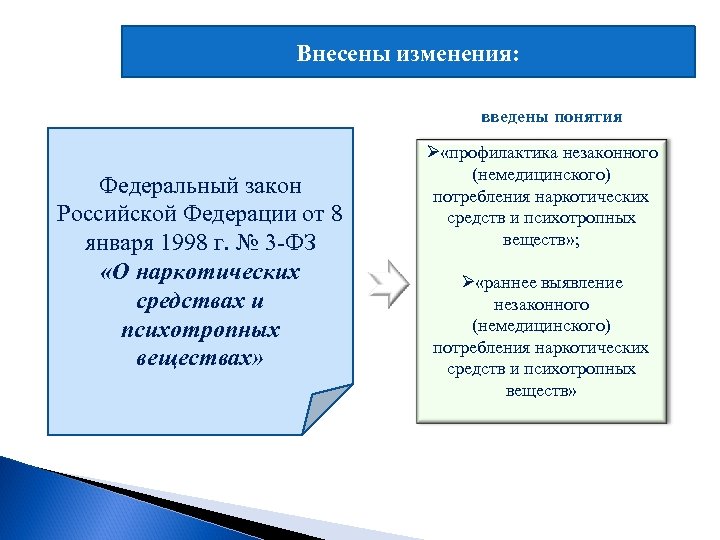 Ввели изменения. Профилактика немедицинского потребления психотропных веществ. Профилактика незаконного потребления наркотических средств. Профилактика немедицинского потребления наркотиков. Выявление незаконного потребления наркотических веществ.