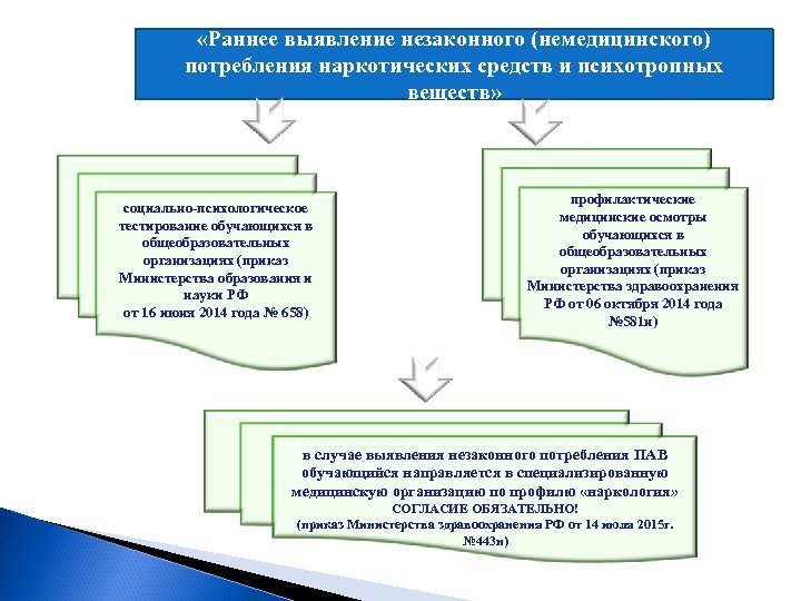 Немедицинского употребления. Социально-психологическое тестирование. Профилактика немедицинского потребления психотропных веществ. Выявление незаконного потребления наркотических веществ. Выявление немедицинского потребления наркотических средств.