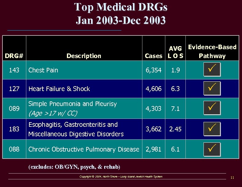 Top Medical DRGs Jan 2003 -Dec 2003 DRG# Description AVG Evidence-Based Cases L O