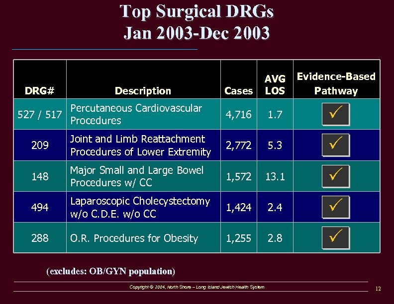 Top Surgical DRGs Jan 2003 -Dec 2003 Cases AVG LOS Evidence-Based Pathway Percutaneous Cardiovascular