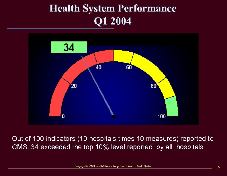 Health System Performance Q 1 2004 Out of 100 indicators (10 hospitals times 10