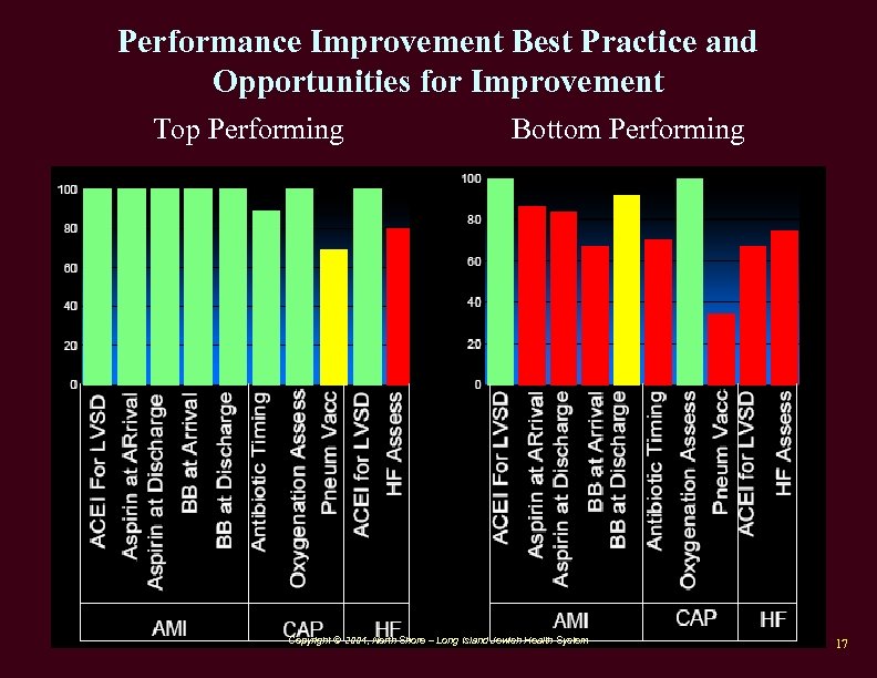 Performance Improvement Best Practice and Opportunities for Improvement Top Performing Bottom Performing Copyright ©