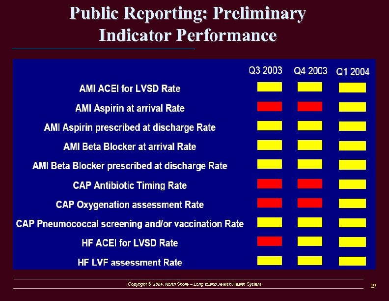 Public Reporting: Preliminary Indicator Performance Copyright © 2004, North Shore – Long Island Jewish