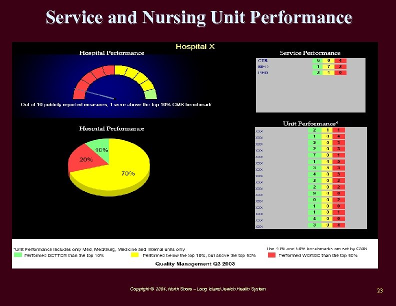 Service and Nursing Unit Performance Copyright © 2004, North Shore – Long Island Jewish
