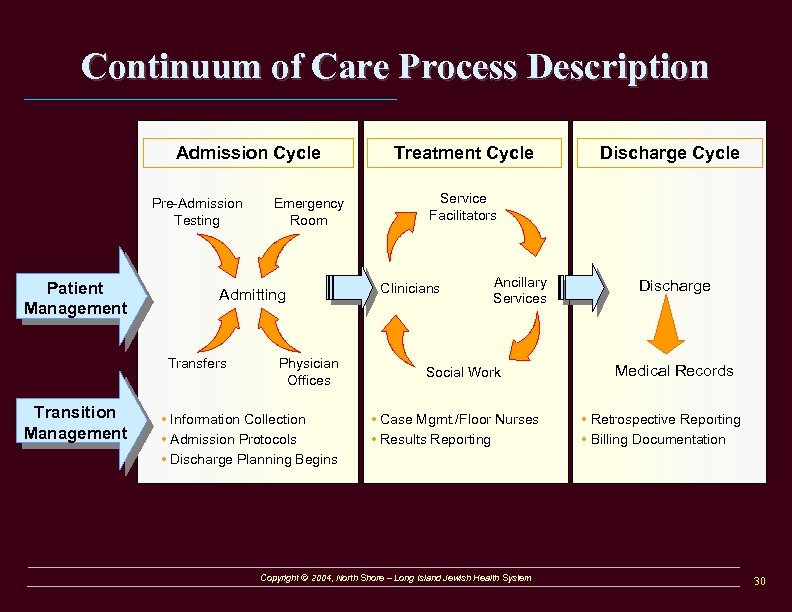 Continuum of Care Process Description Admission Cycle Pre-Admission Testing Patient Management Admitting Transfers Transition