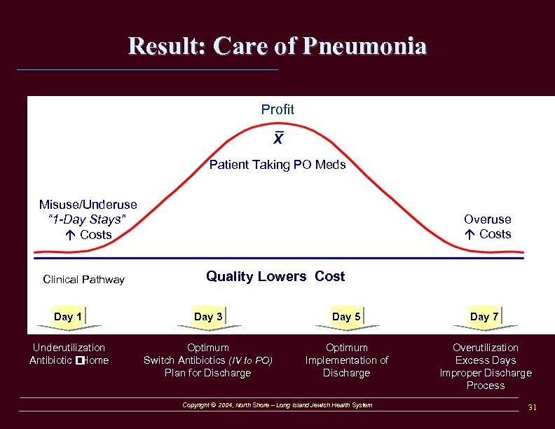 Result: Care of Pneumonia Profit X Patient Taking PO Meds Misuse/Underuse “ 1 -Day