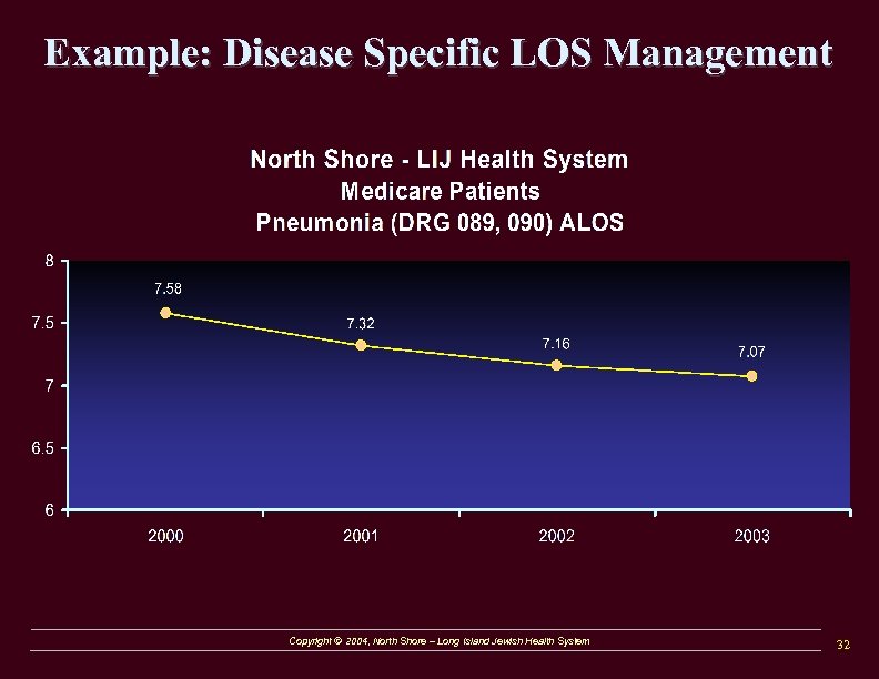 Example: Disease Specific LOS Management Copyright © 2004, North Shore – Long Island Jewish