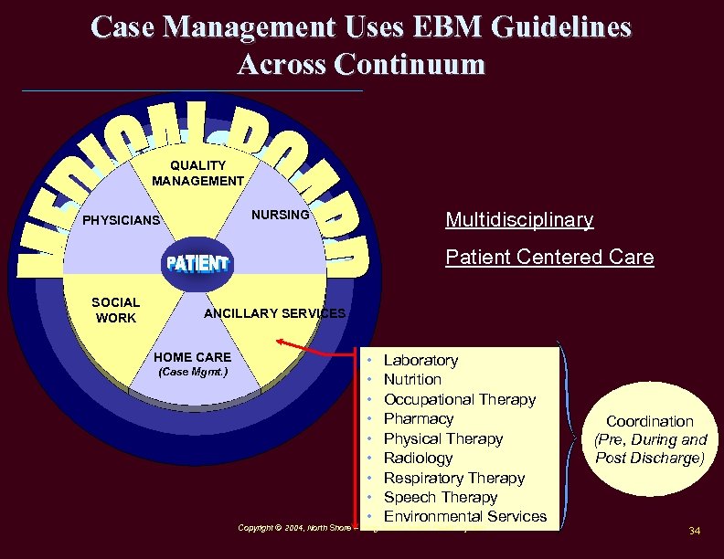 Case Management Uses EBM Guidelines Across Continuum QUALITY MANAGEMENT Multidisciplinary NURSING PHYSICIANS Patient Centered