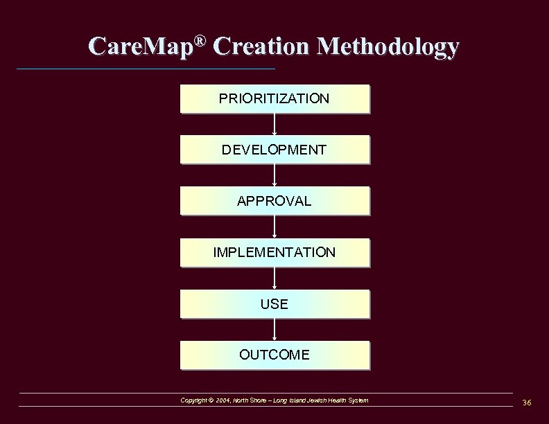 Care. Map® Creation Methodology PRIORITIZATION DEVELOPMENT APPROVAL IMPLEMENTATION USE OUTCOME Copyright © 2004, North