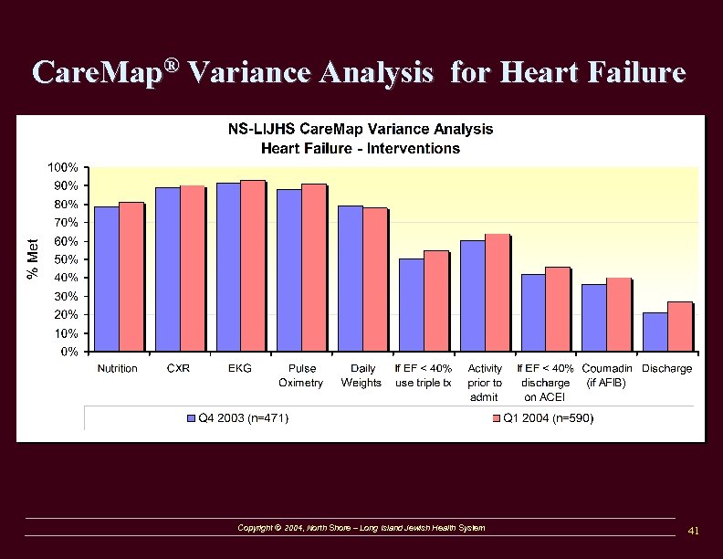 Care. Map® Variance Analysis for Heart Failure Copyright © 2004, North Shore – Long