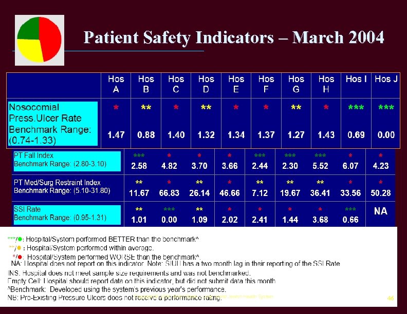 Patient Safety Indicators – March 2004 Copyright © 2004, North Shore – Long Island