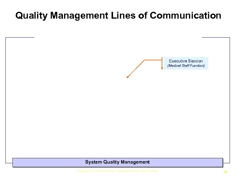 Quality Management Lines of Communication Executive Session (Medical Staff Function) System Quality Management Copyright
