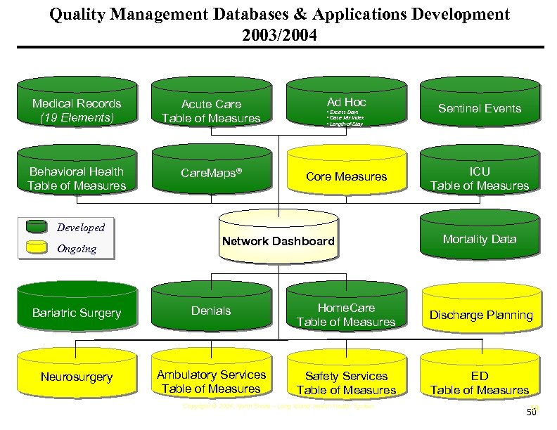 Quality Management Databases & Applications Development 2003/2004 Medical Records (19 Elements) Acute Care Table