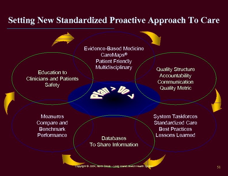 Setting New Standardized Proactive Approach To Care Education to Clinicians and Patients Safety Measures